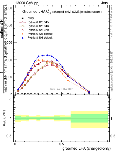 Plot of j.lha.gc in 13000 GeV pp collisions