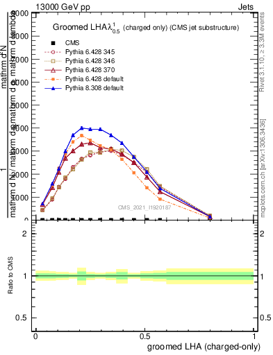 Plot of j.lha.gc in 13000 GeV pp collisions