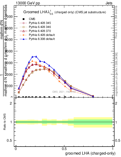 Plot of j.lha.gc in 13000 GeV pp collisions