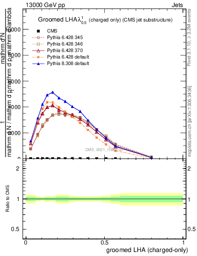 Plot of j.lha.gc in 13000 GeV pp collisions