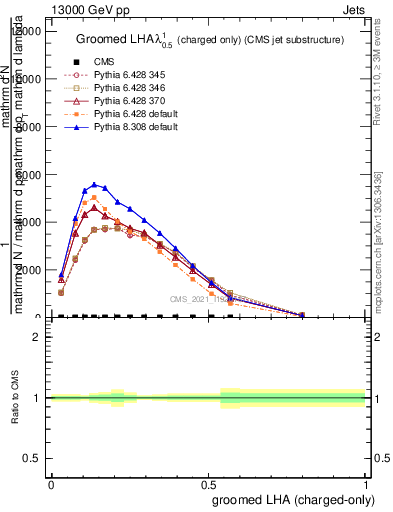 Plot of j.lha.gc in 13000 GeV pp collisions