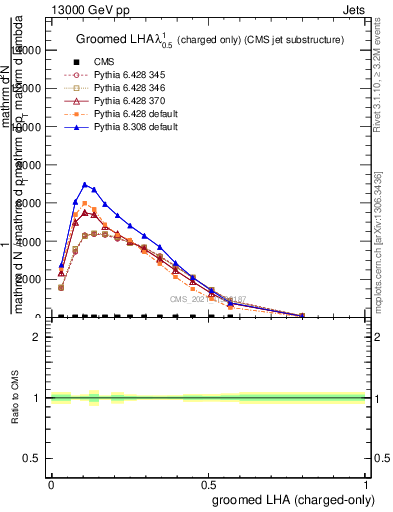 Plot of j.lha.gc in 13000 GeV pp collisions