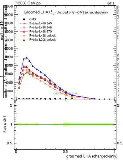 Plot of j.lha.gc in 13000 GeV pp collisions