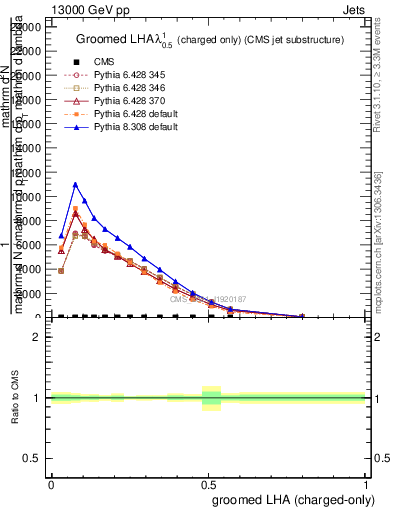 Plot of j.lha.gc in 13000 GeV pp collisions