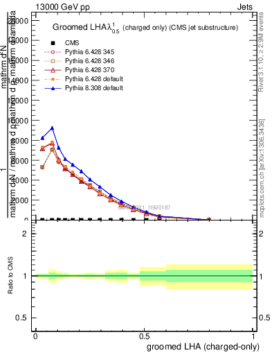 Plot of j.lha.gc in 13000 GeV pp collisions