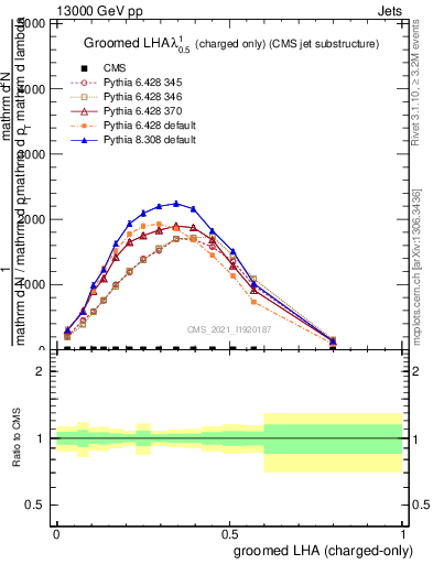 Plot of j.lha.gc in 13000 GeV pp collisions