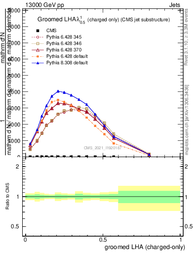 Plot of j.lha.gc in 13000 GeV pp collisions