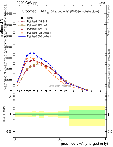 Plot of j.lha.gc in 13000 GeV pp collisions