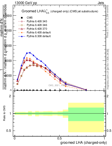 Plot of j.lha.gc in 13000 GeV pp collisions