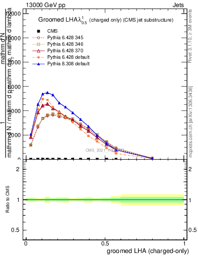 Plot of j.lha.gc in 13000 GeV pp collisions