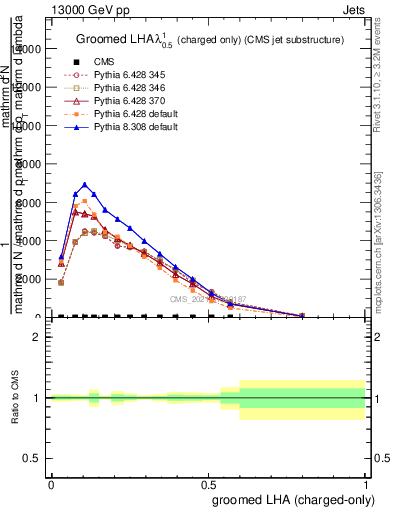 Plot of j.lha.gc in 13000 GeV pp collisions