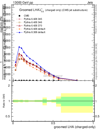 Plot of j.lha.gc in 13000 GeV pp collisions