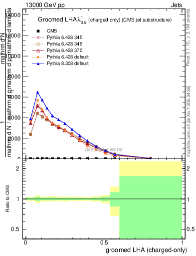 Plot of j.lha.gc in 13000 GeV pp collisions