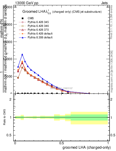 Plot of j.lha.gc in 13000 GeV pp collisions