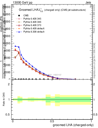 Plot of j.lha.gc in 13000 GeV pp collisions