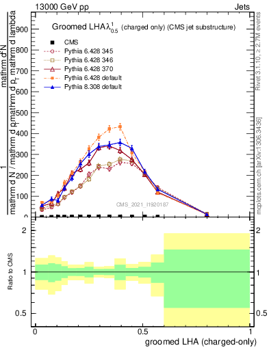 Plot of j.lha.gc in 13000 GeV pp collisions