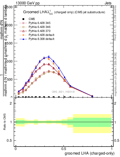 Plot of j.lha.gc in 13000 GeV pp collisions