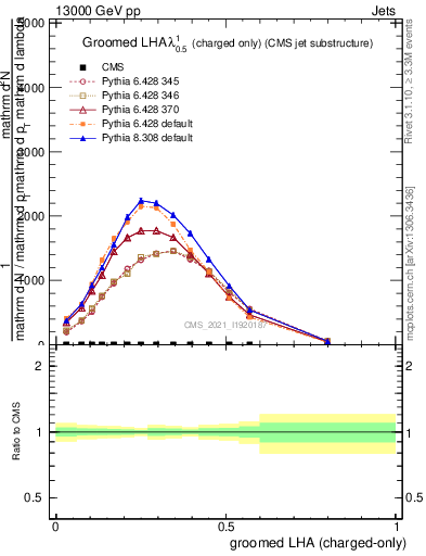 Plot of j.lha.gc in 13000 GeV pp collisions