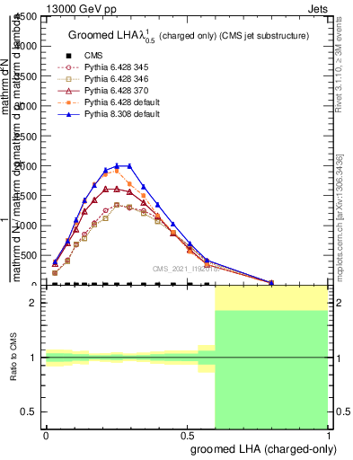 Plot of j.lha.gc in 13000 GeV pp collisions