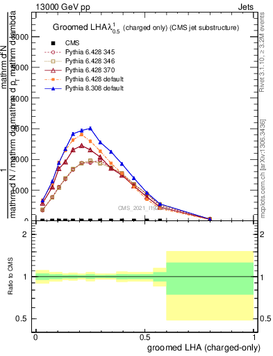 Plot of j.lha.gc in 13000 GeV pp collisions