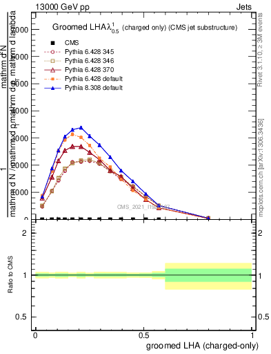 Plot of j.lha.gc in 13000 GeV pp collisions