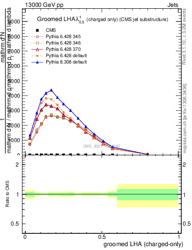 Plot of j.lha.gc in 13000 GeV pp collisions