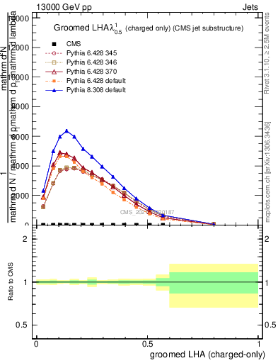 Plot of j.lha.gc in 13000 GeV pp collisions