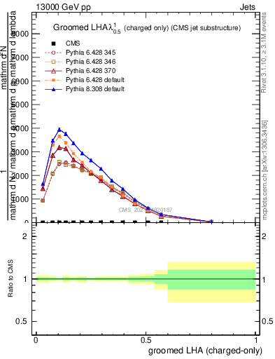 Plot of j.lha.gc in 13000 GeV pp collisions