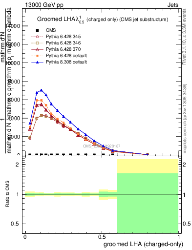 Plot of j.lha.gc in 13000 GeV pp collisions