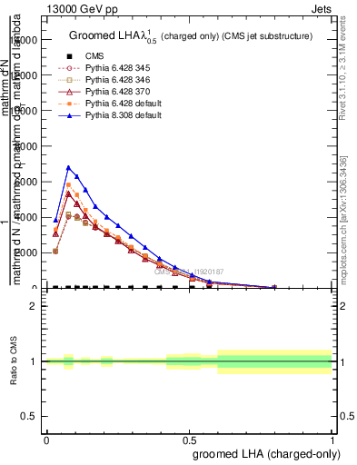 Plot of j.lha.gc in 13000 GeV pp collisions