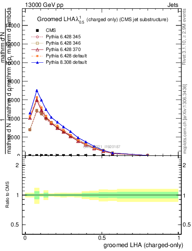 Plot of j.lha.gc in 13000 GeV pp collisions