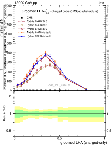 Plot of j.lha.gc in 13000 GeV pp collisions