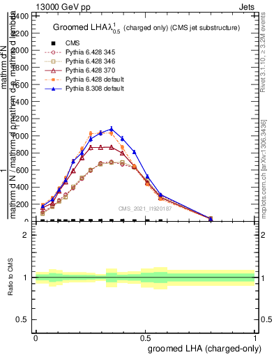 Plot of j.lha.gc in 13000 GeV pp collisions