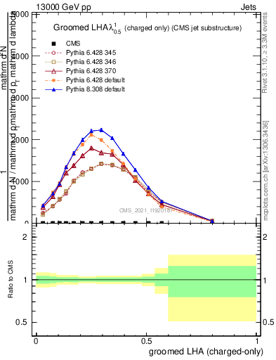 Plot of j.lha.gc in 13000 GeV pp collisions