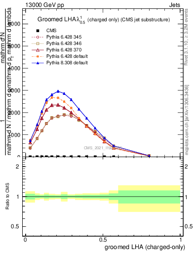 Plot of j.lha.gc in 13000 GeV pp collisions