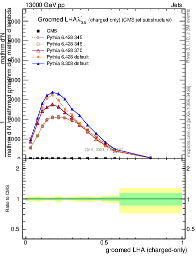 Plot of j.lha.gc in 13000 GeV pp collisions