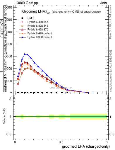 Plot of j.lha.gc in 13000 GeV pp collisions