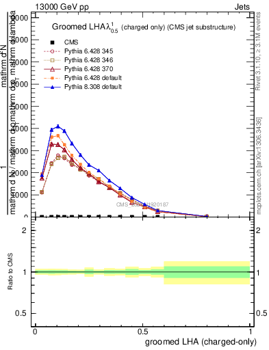 Plot of j.lha.gc in 13000 GeV pp collisions