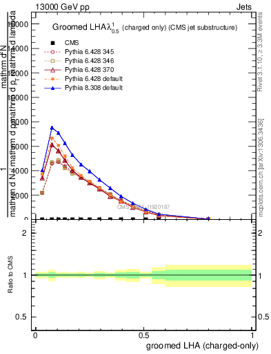 Plot of j.lha.gc in 13000 GeV pp collisions