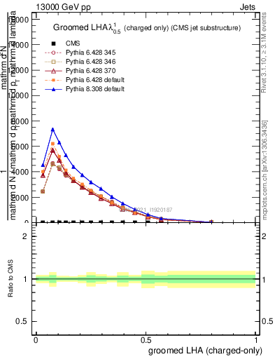 Plot of j.lha.gc in 13000 GeV pp collisions