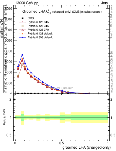 Plot of j.lha.gc in 13000 GeV pp collisions