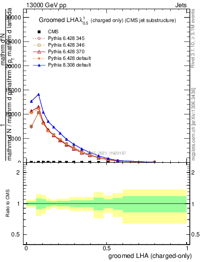 Plot of j.lha.gc in 13000 GeV pp collisions