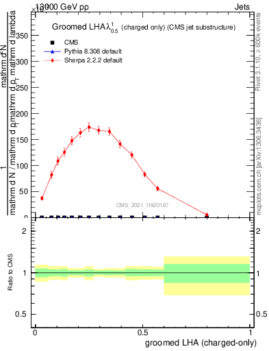 Plot of j.lha.gc in 13000 GeV pp collisions