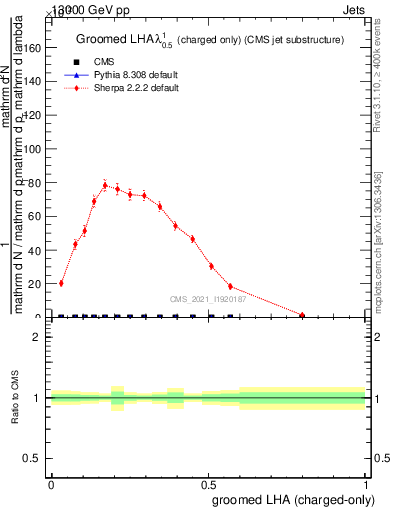 Plot of j.lha.gc in 13000 GeV pp collisions