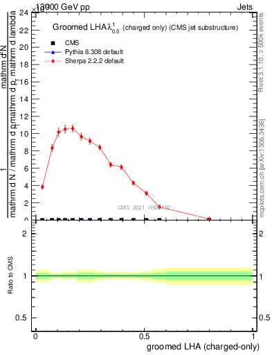 Plot of j.lha.gc in 13000 GeV pp collisions