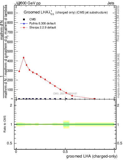 Plot of j.lha.gc in 13000 GeV pp collisions