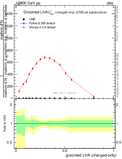 Plot of j.lha.gc in 13000 GeV pp collisions