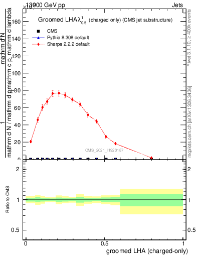 Plot of j.lha.gc in 13000 GeV pp collisions