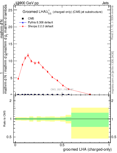 Plot of j.lha.gc in 13000 GeV pp collisions