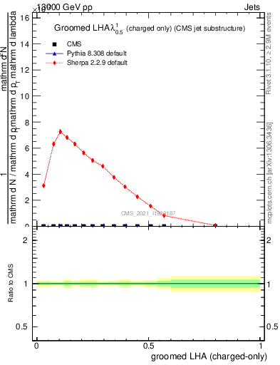 Plot of j.lha.gc in 13000 GeV pp collisions